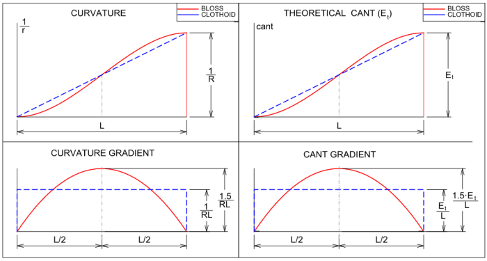 bloss-clothoid-transition-curvature-cant-gradient-1.5-factor
