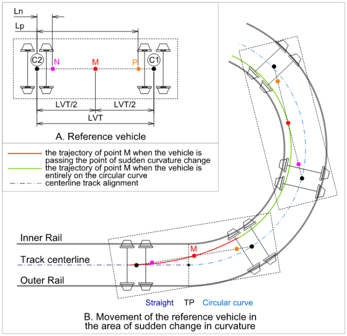 2-Virtual-transition-TRK2049-bogie-vehicle-moving-along-sudden-change-in-curvature-cant-deficiency-high-speed