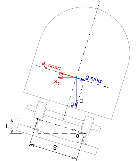 Acceleration Inability Cant and Cant Deficiency. Where is the 11.82 coming from? | A railway ...