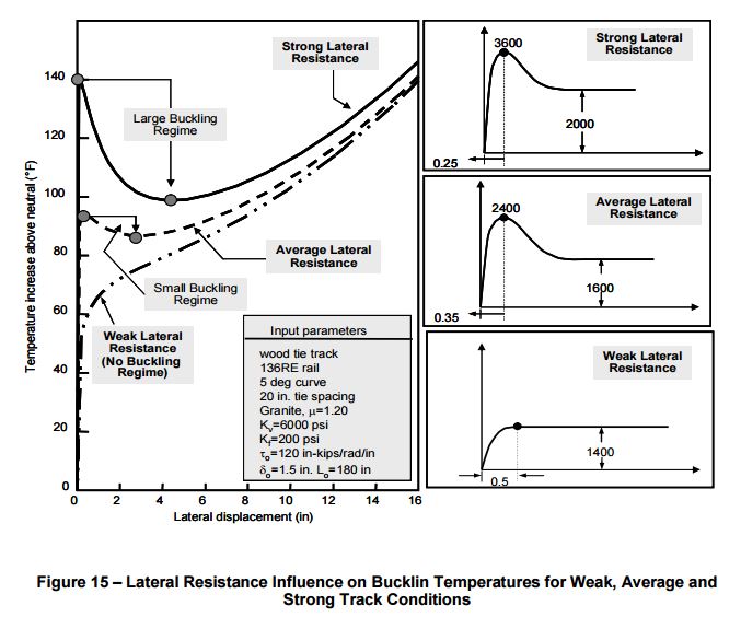 track-lateral-resistance-AREMA-buckling-Samavedam-Esveld-Kish-weak-average-strong-track-railway