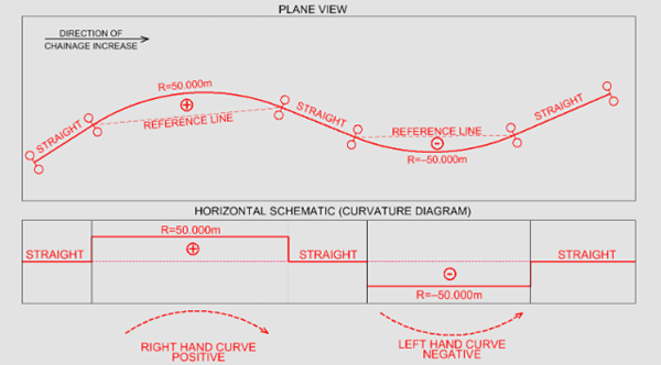 Horizontal alignment - curve sign convention