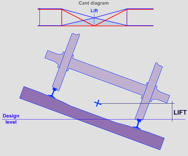 reverse_curve_transition_lift_railway_track_alignment_cant_superelevation_high_speed_HS2_pwemanent_way_dynamic_model_stanard_deviation_SD_TQI_track_quality_index