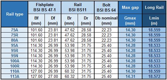 joint-gap-nominal-bolt-hole-rail-expansion-british-standard-united-kingdom-permanent-way-institute-railtrack-fishplate