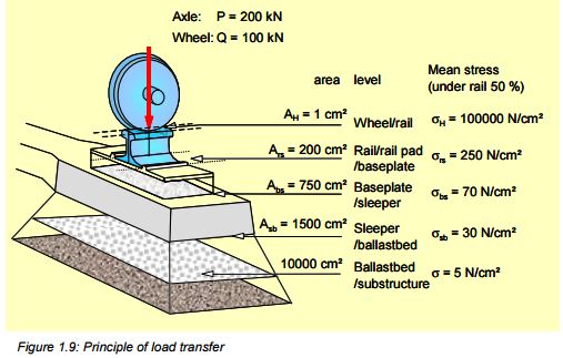 modern-railway-track-mrt-esveld-track-load-transfer-wheel-rail-sleeper-ballast-formation-sublayer-value-engineering-design-high-speed-modelling-bridge-interraction