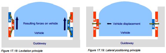 mrt-maglev-principles-magnetic-levitation-support-positioning-propulsion-high-speed-hyperloop-guideway-design-banking-sinusoidal-sinusoid-transition