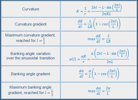 Sinusoidal-transition-parameters-hyperloop-guideway-design-maglev-transrapid-alignment-banking-angle-superelevation-specialist-technic-BIM-optimisation-vertical-curvature