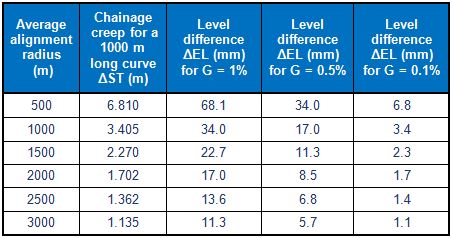 chainage-creep-table-parallel-curves-elevation-difference-platform-design-structure-clearance-level-crossing-guidance