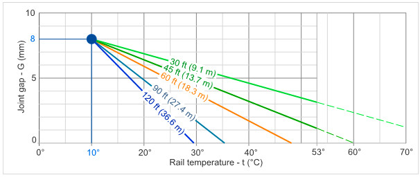 short-long-rail-joint-gap-graph-jointed-track-nr-120ft-60ft-30ft-rail-jct-closure-maintenace-crt-critical-rail-temperature-compression