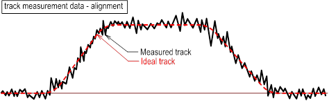 hallade-track-survey-measurement-tqi-quality-riding-train-permanent-way-pwi-railway-design-alignment-versine-theory