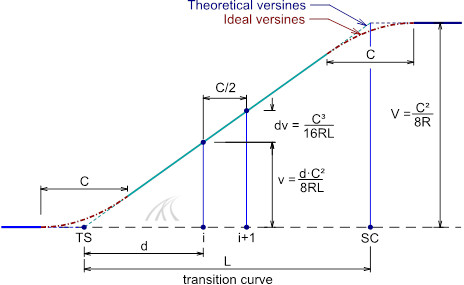 hallade-versine-diagram-calculation-transition-curve-half-chord-measure-ideal-theoretical-design-value-engineering-maintenance