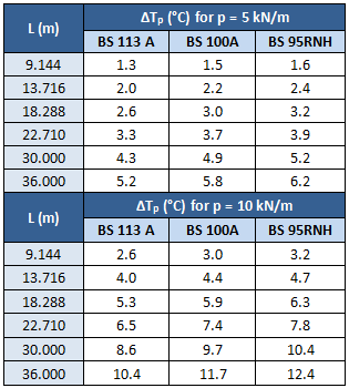 table2-temperature-variation-activate-longitudinal-resitance-force-stressing-rail-jointed-track-behaviour-uic-720-fastening-clamping-ballast-sleeper