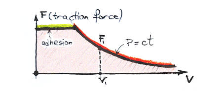 Traction force | A railway track blog